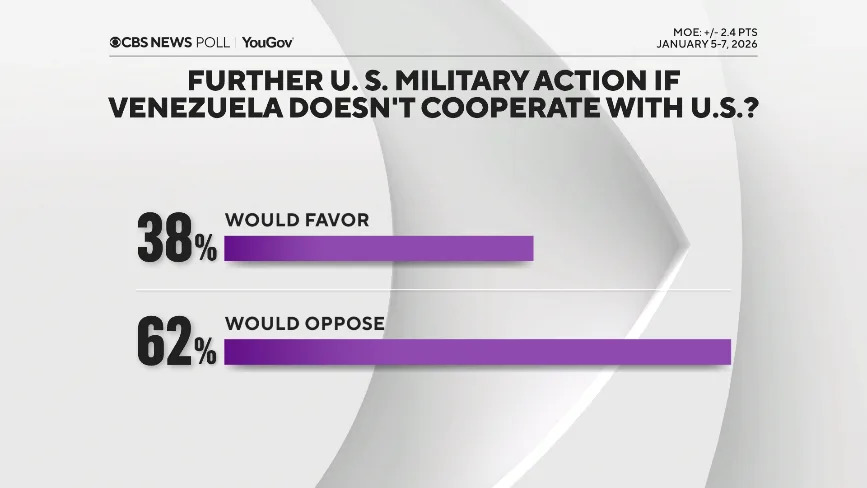 Poll: Americans Divided Over U.S. Operation That Removed Maduro — Support Tracks Perceived Motives