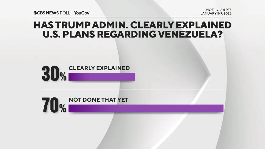 Poll: Americans Divided Over U.S. Operation That Removed Maduro — Support Tracks Perceived Motives