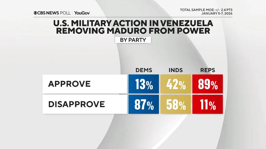 Poll: Americans Divided Over U.S. Operation That Removed Maduro — Support Tracks Perceived Motives