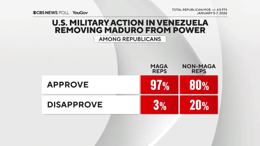 Poll: Americans Divided Over U.S. Operation That Removed Maduro — Support Tracks Perceived Motives