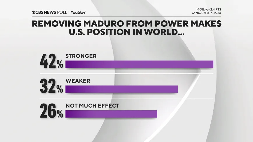 Poll: Americans Divided Over U.S. Operation That Removed Maduro — Support Tracks Perceived Motives