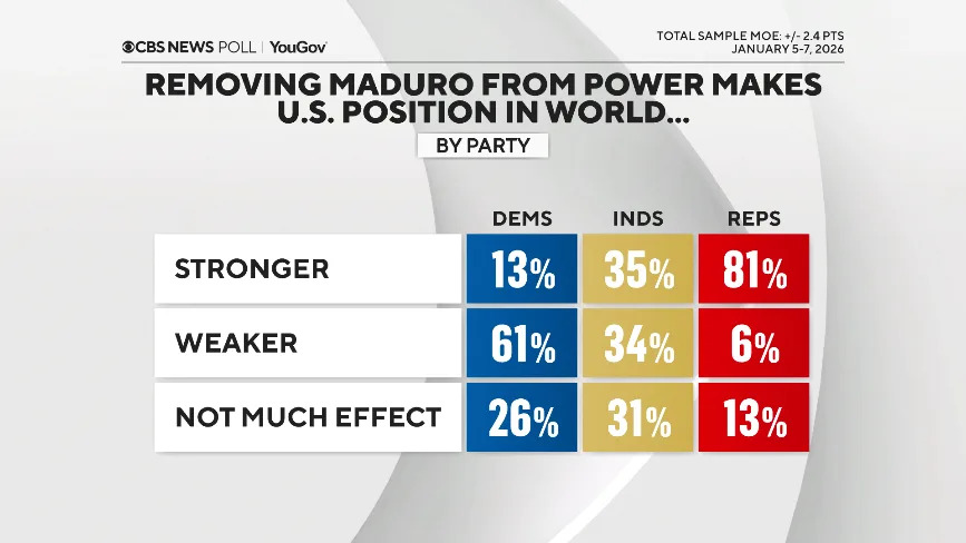 Poll: Americans Divided Over U.S. Operation That Removed Maduro — Support Tracks Perceived Motives