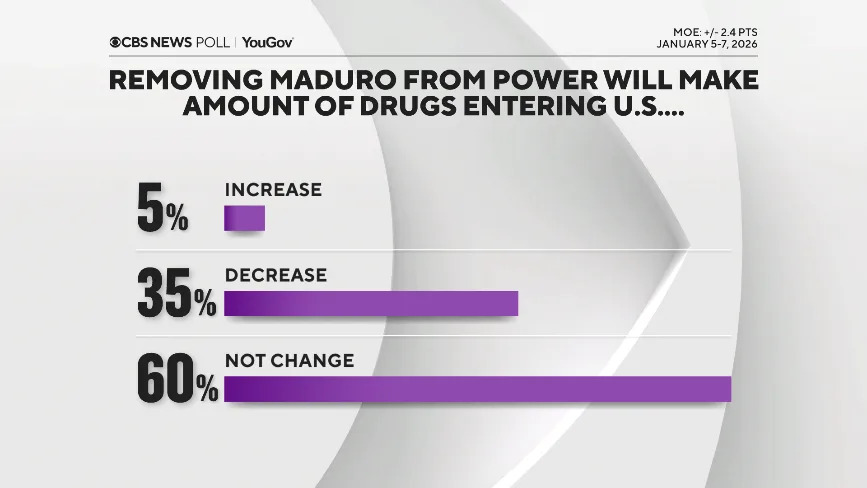 Poll: Americans Divided Over U.S. Operation That Removed Maduro — Support Tracks Perceived Motives