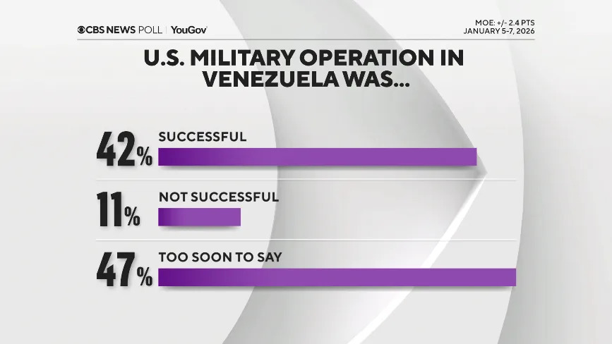 Poll: Americans Divided Over U.S. Operation That Removed Maduro — Support Tracks Perceived Motives