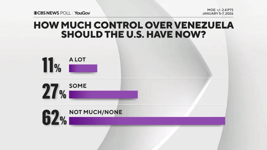 Poll: Americans Divided Over U.S. Operation That Removed Maduro — Support Tracks Perceived Motives