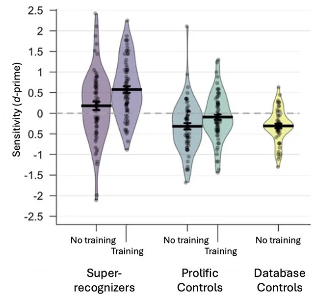 AI-Generated Faces Fool Most People — 5 Minutes of Training Helps Super-Recognizers Spot Fakes