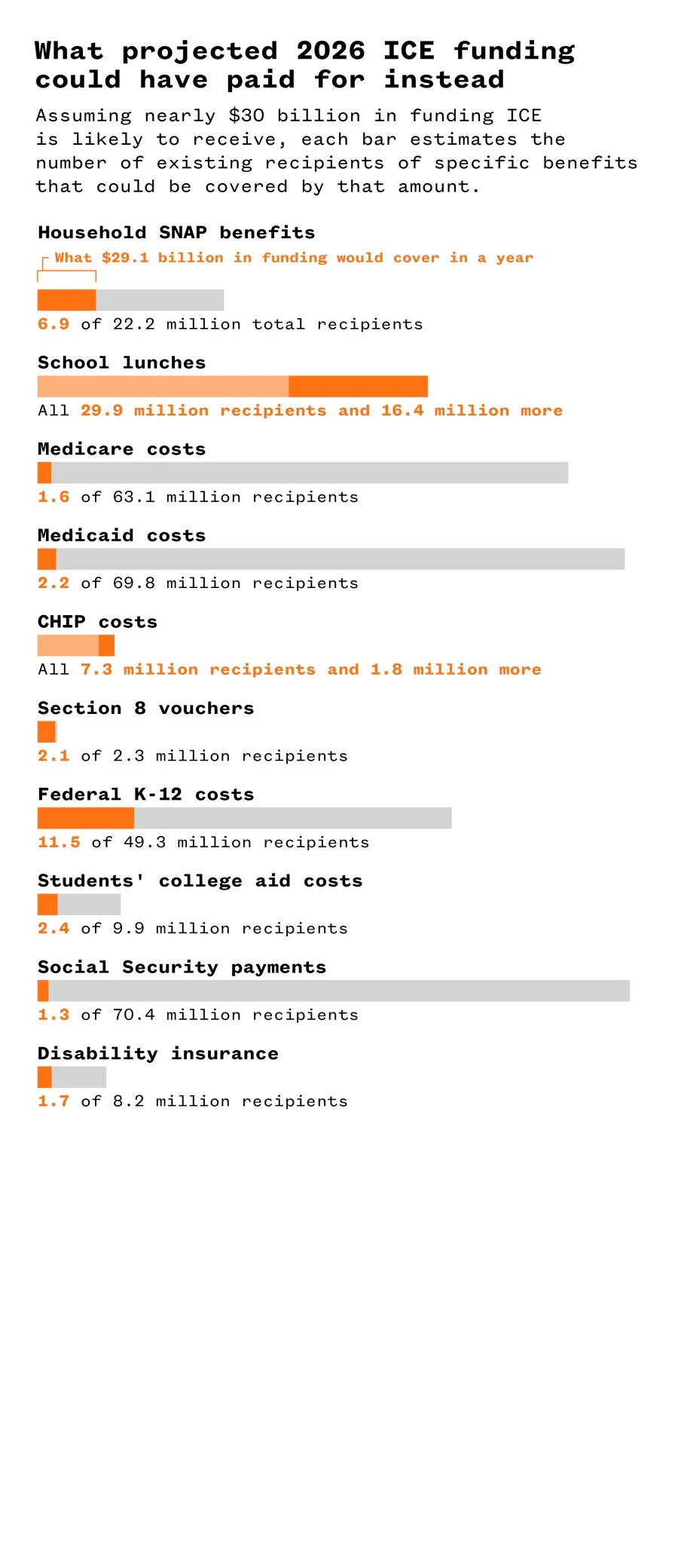 How ICE’s Enlarged Budget Could Have Funded Major Domestic Programs