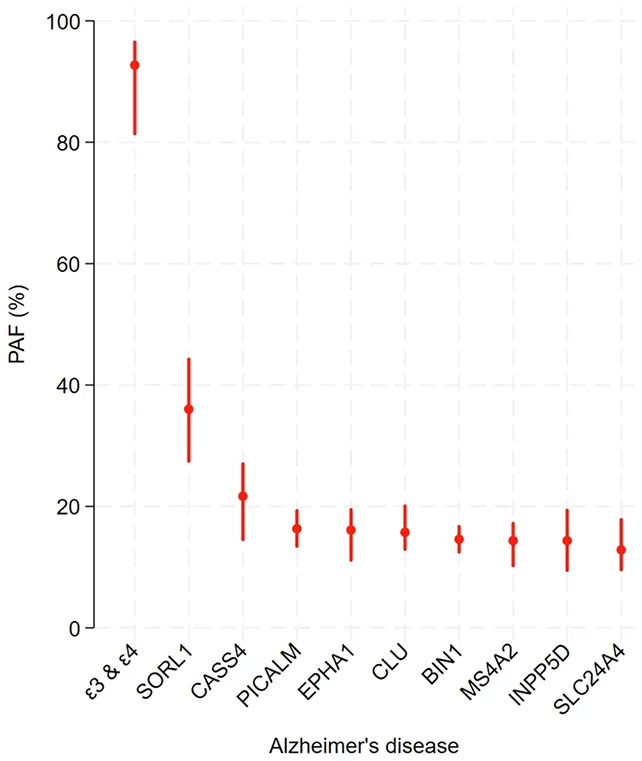 One Gene's Variants Could Underlie Over 90% Of Alzheimer's Cases, UCL Study Suggests