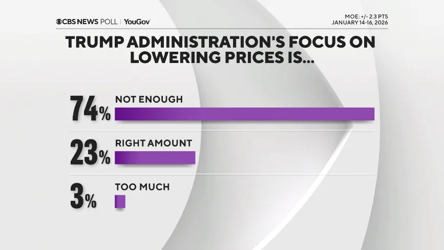CBS/YouGov Poll — One Year In: Americans Say Trump Must Do More on Rising Prices