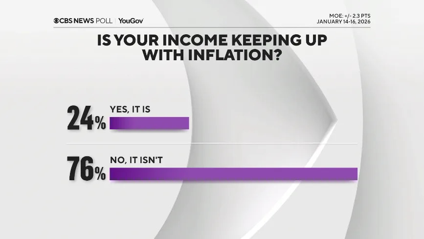 CBS/YouGov Poll — One Year In: Americans Say Trump Must Do More on Rising Prices