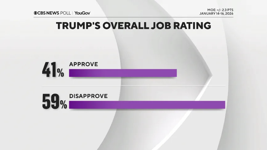 CBS/YouGov Poll — One Year In: Americans Say Trump Must Do More on Rising Prices
