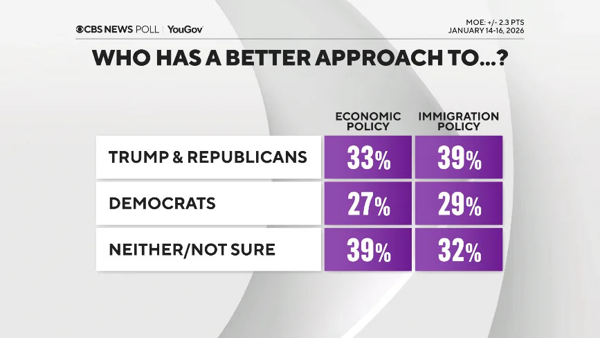 CBS/YouGov Poll — One Year In: Americans Say Trump Must Do More on Rising Prices