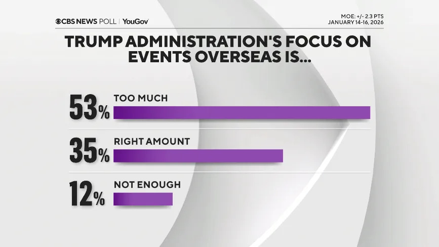 CBS/YouGov Poll — One Year In: Americans Say Trump Must Do More on Rising Prices