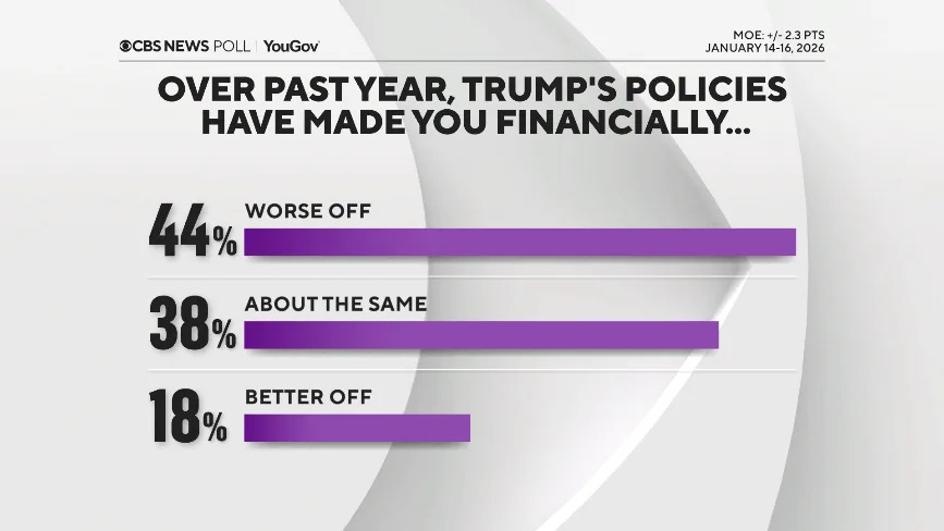 CBS/YouGov Poll — One Year In: Americans Say Trump Must Do More on Rising Prices