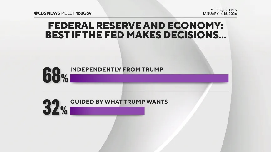 CBS/YouGov Poll — One Year In: Americans Say Trump Must Do More on Rising Prices