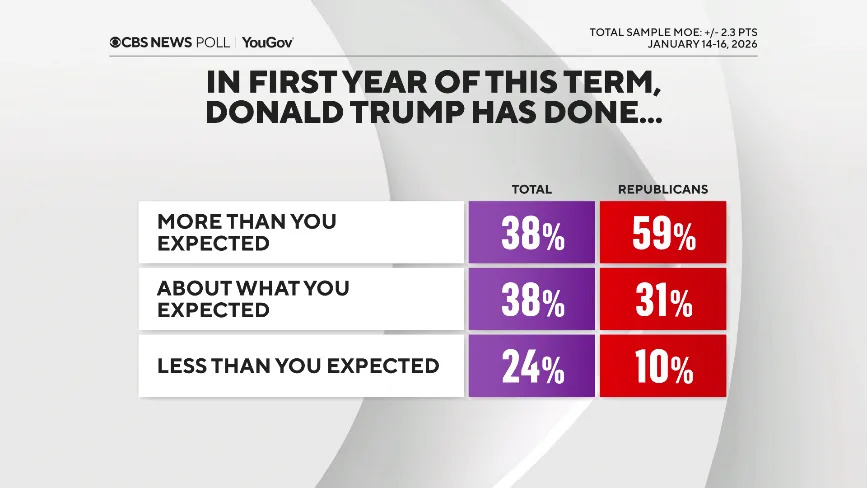 CBS/YouGov Poll — One Year In: Americans Say Trump Must Do More on Rising Prices