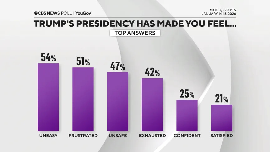 CBS/YouGov Poll — One Year In: Americans Say Trump Must Do More on Rising Prices