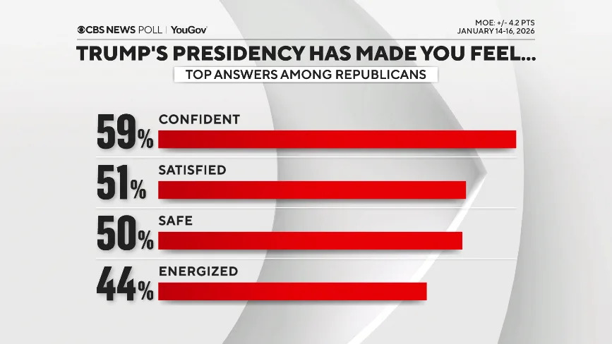 CBS/YouGov Poll — One Year In: Americans Say Trump Must Do More on Rising Prices