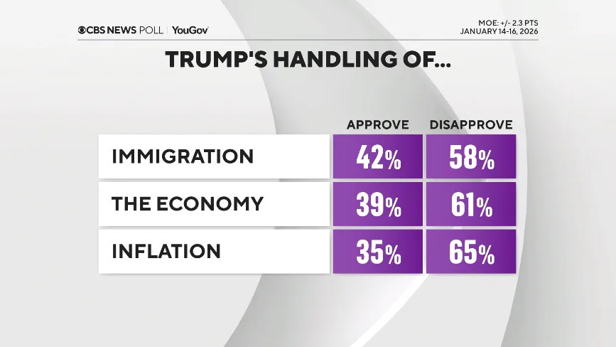 CBS/YouGov Poll — One Year In: Americans Say Trump Must Do More on Rising Prices