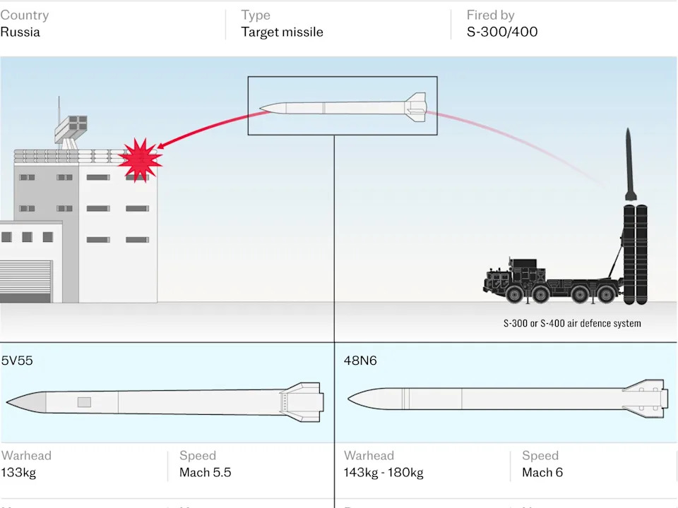 Russia’s 'Zombie' Missiles Drain Ukraine’s Defences — €80m Cost From One Strike