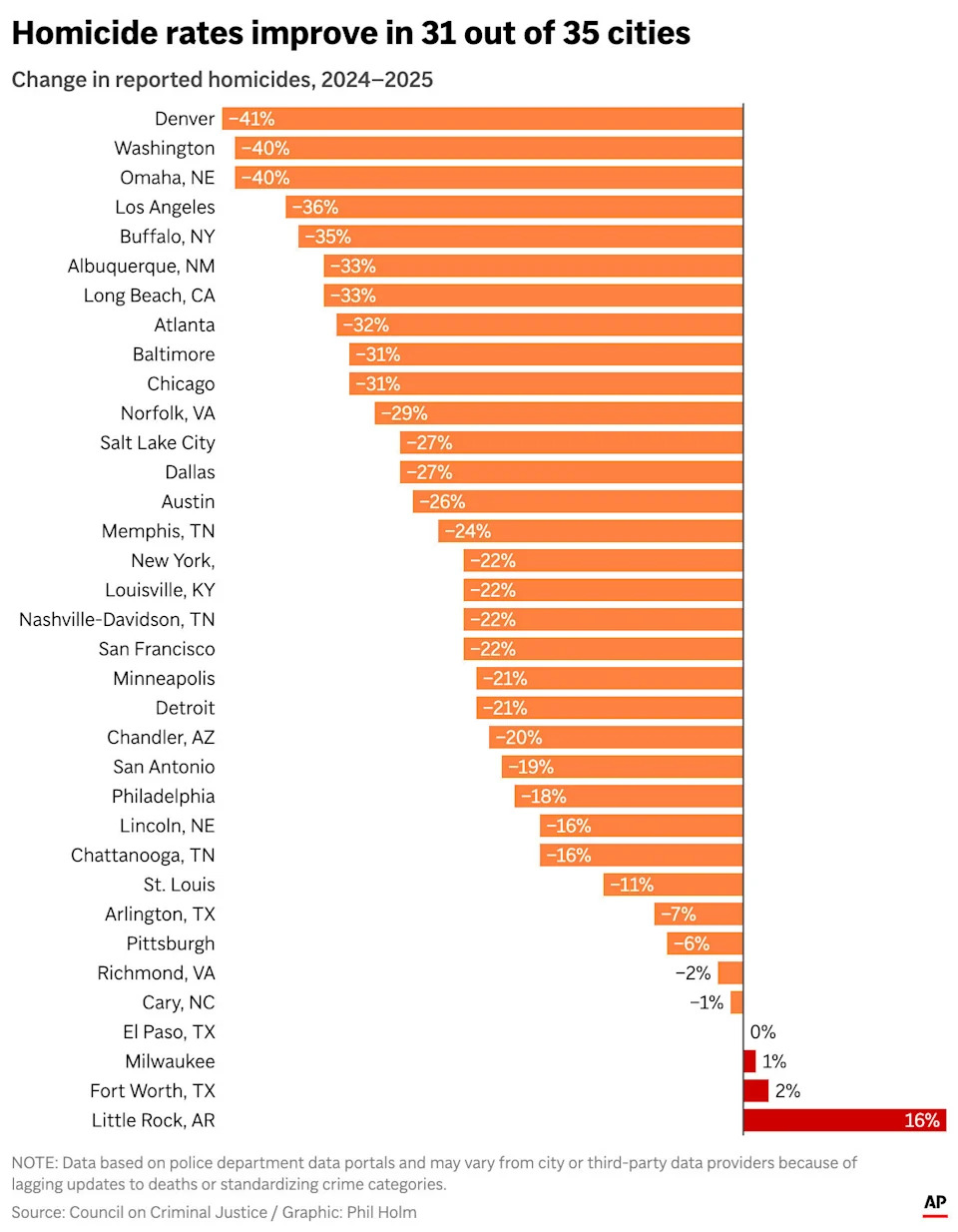 New Report: Homicide Rates Fall Sharply Across 35 U.S. Cities — 21% Drop, About 922 Fewer Deaths