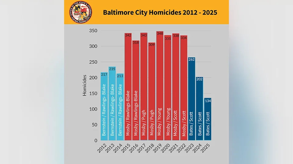 Baltimore Homicides Plummet to 134 in 2025 as Prosecutors Target Repeat Violent Offenders
