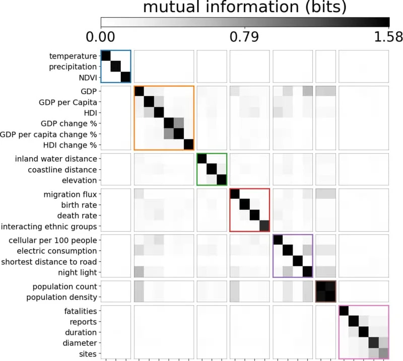Machine Learning Finds Three Data-Driven Conflict Archetypes — And Shows Labels Don’t Predict Violence
