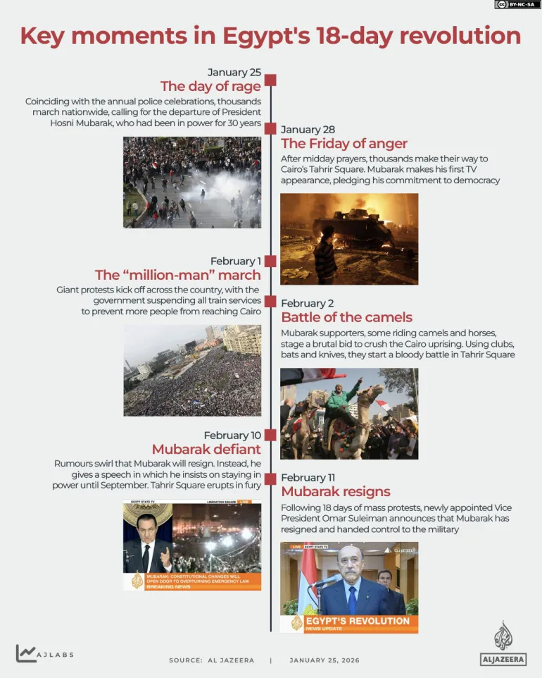 Born After the Arab Spring: 37 Million Egyptians Have No Memory of 2011 — What That Means for Egypt Today