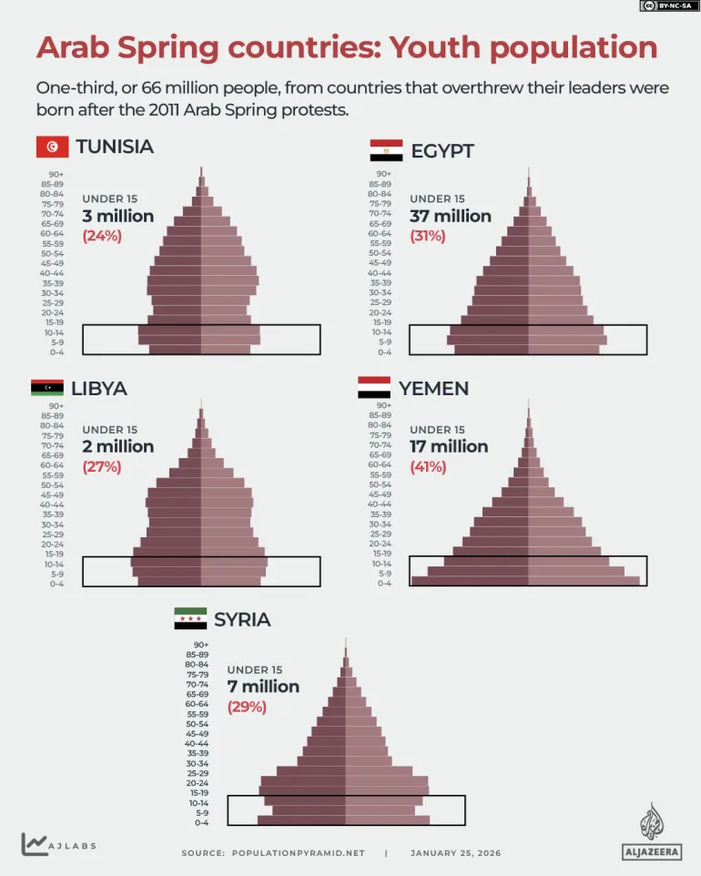 Born After the Arab Spring: 37 Million Egyptians Have No Memory of 2011 — What That Means for Egypt Today