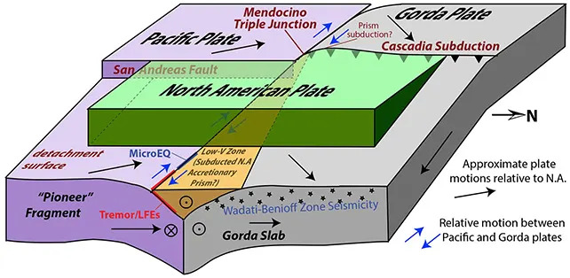 Hidden Faults Reshape Mendocino Triple Junction: Study Finds Five Moving Blocks Beneath Northern California