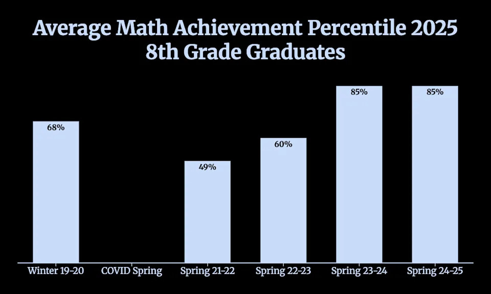 High-Poverty D.C. Charter School Outperforms Wealthier Peers in Math — 70% of 8th Graders Proficient