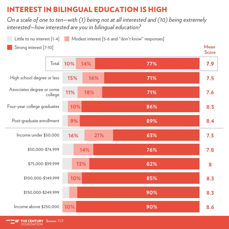 New Poll: Families Strongly Support Bilingual Education Amid White House 'English-Only' Push
