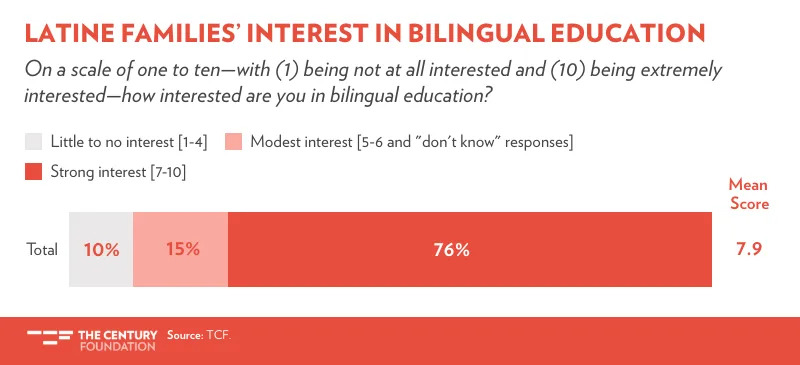 New Poll: Families Strongly Support Bilingual Education Amid White House 'English-Only' Push