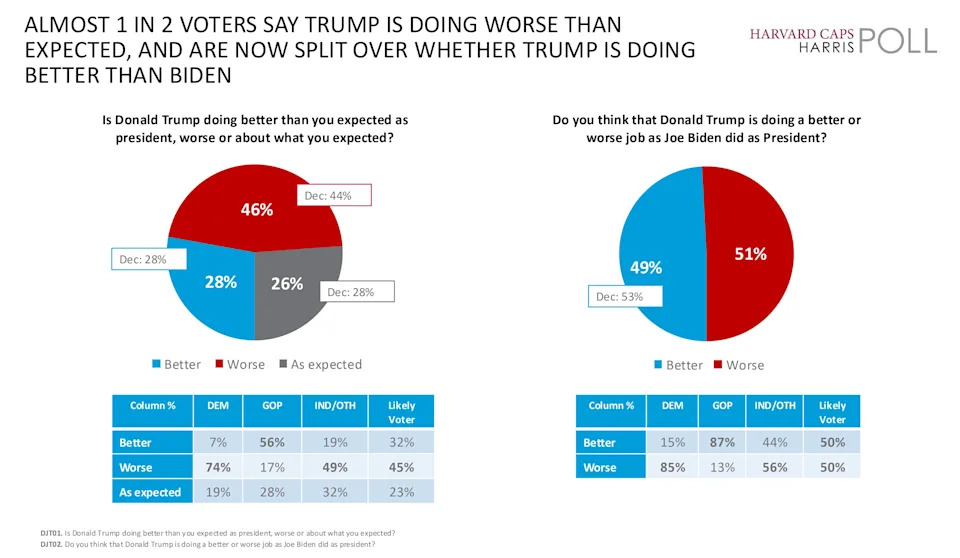 Harvard/Harris Poll: 51% Say Trump Is Doing Worse Than Biden; Approval Falls Nine Points