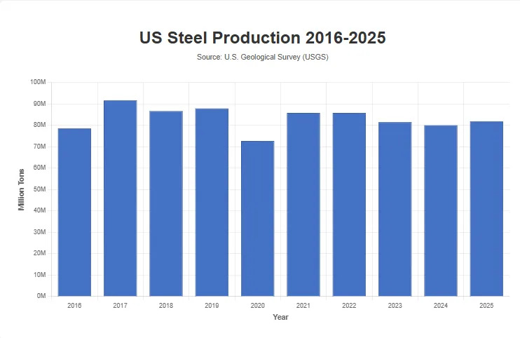Fact Check: White House Steel Chart Exaggerates 2025 Gain With Truncated Y-Axis