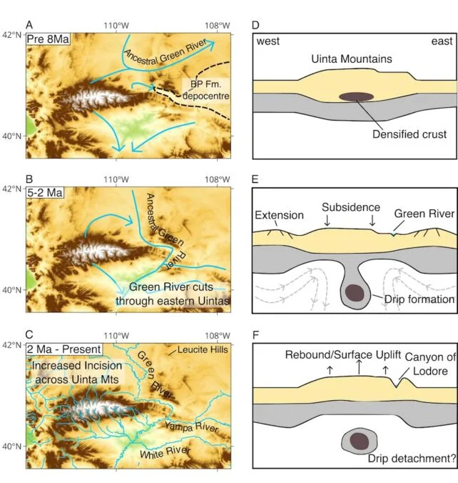 How the Green River Cut Across the Uinta Mountains — A Lithospheric “Drip” Solves a Century-Old Puzzle