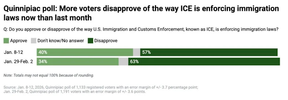 ICE Approval Plummets in New Polls — 58% Say Kristi Noem Should Be Removed