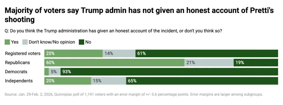 ICE Approval Plummets in New Polls — 58% Say Kristi Noem Should Be Removed