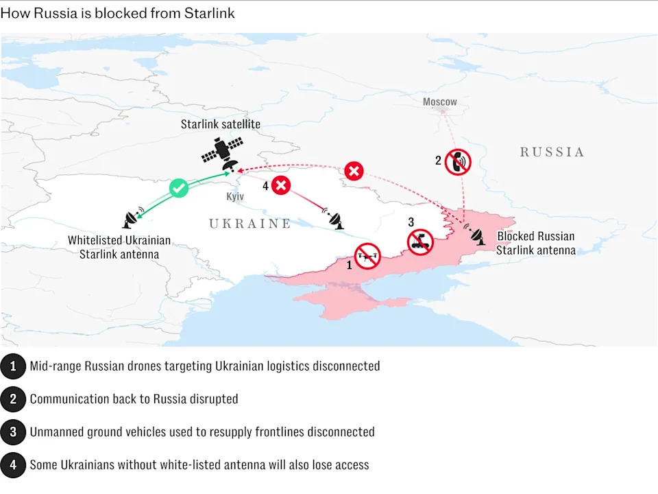Starlink Cut-Off Sends Russian Forces Back To Old-School Radios — Kyiv Gains Short-Term Edge