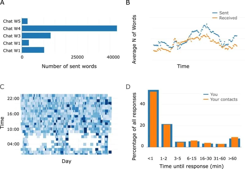 Zašto Većina Ljudi Pogrešno Procjenjuje Svoje Dopisivanje — I Kako Podaci Mogu Pomoći