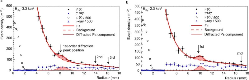 Prvi direktni dokaz talasnog ponašanja pozitronijuma – naučnici sa Tokyo University of Science zabeležili difrakciju