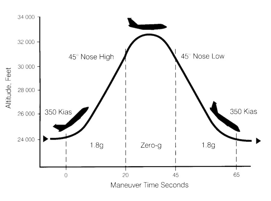 NASA Traži Novu 'Vomit Comet' Uslugu — Poziv Za Inovativne Parabolične Letove