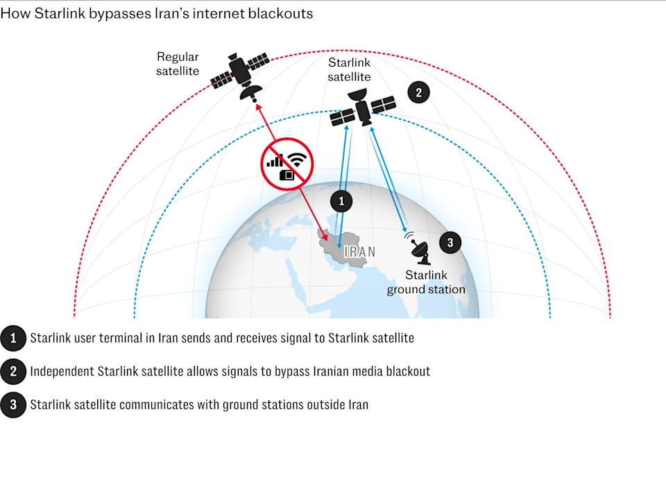 SAD Navodno Prokrijumčarile Oko 6.000 Starlink Terminala U Iran Tokom Isključenja Interneta