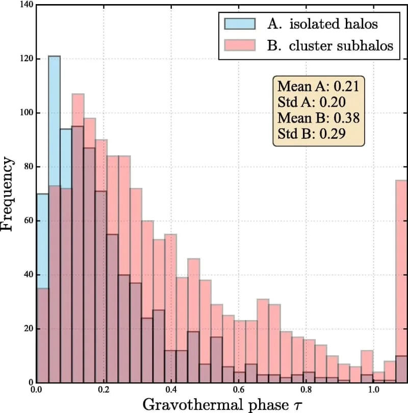 Tamna materija može imati dve vrste čestica — nova ideja objašnjava i razređene jezgre i ultra‑guste subhalo