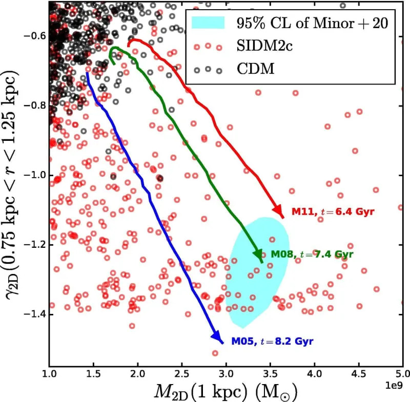 Tamna materija može imati dve vrste čestica — nova ideja objašnjava i razređene jezgre i ultra‑guste subhalo