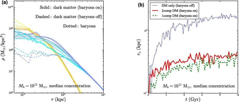 Tamna materija može imati dve vrste čestica — nova ideja objašnjava i razređene jezgre i ultra‑guste subhalo