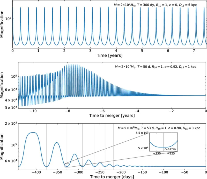 Ponavljajući bljeskovi: novi način otkrivanja tesnih parova supermasivnih crnih rupa