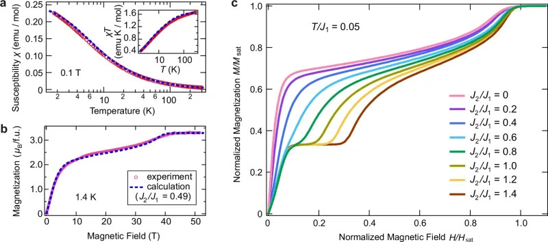 Kvantni spin stvara magnetizam: Kondo efekat zavisi od veličine spina