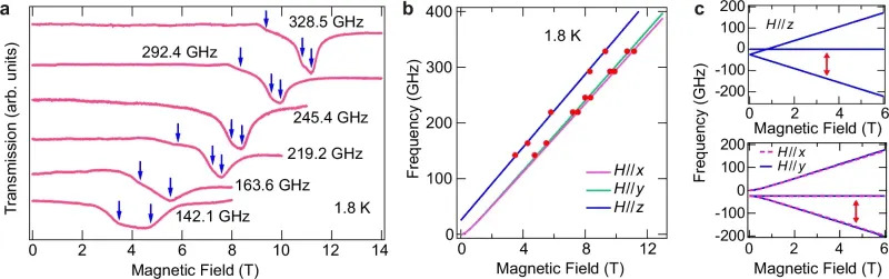 Kvantni spin stvara magnetizam: Kondo efekat zavisi od veličine spina