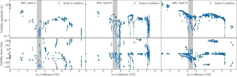 Nove EHT-snimke pokazuju: prsten M87* stabilan, magnetna polarizacija drastično varira